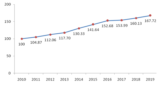 2019꾩򼽅^(q)l(f)չָ(sh)167.72 7.59c