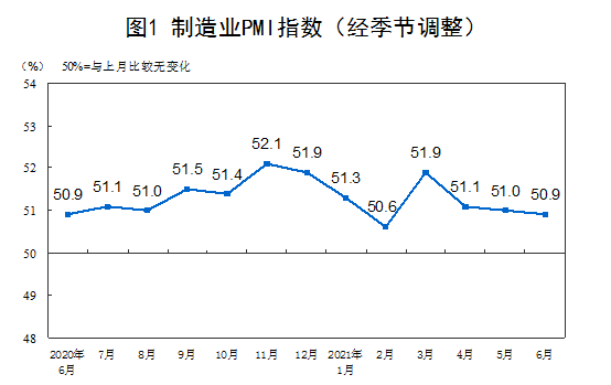 6· ЇI(y)ُ(jng)ָ(sh)PMI50.9%