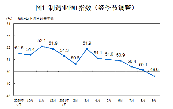 9·ݣЇI(y)ُ(jng)ָ(sh)PMI49.6%