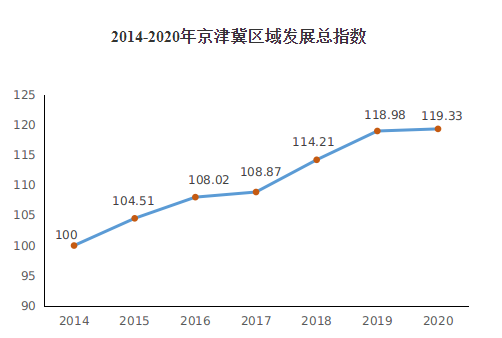 yY(ji)@ʾ2020꾩򼽅^(q)l(f)չָ(sh)119.33